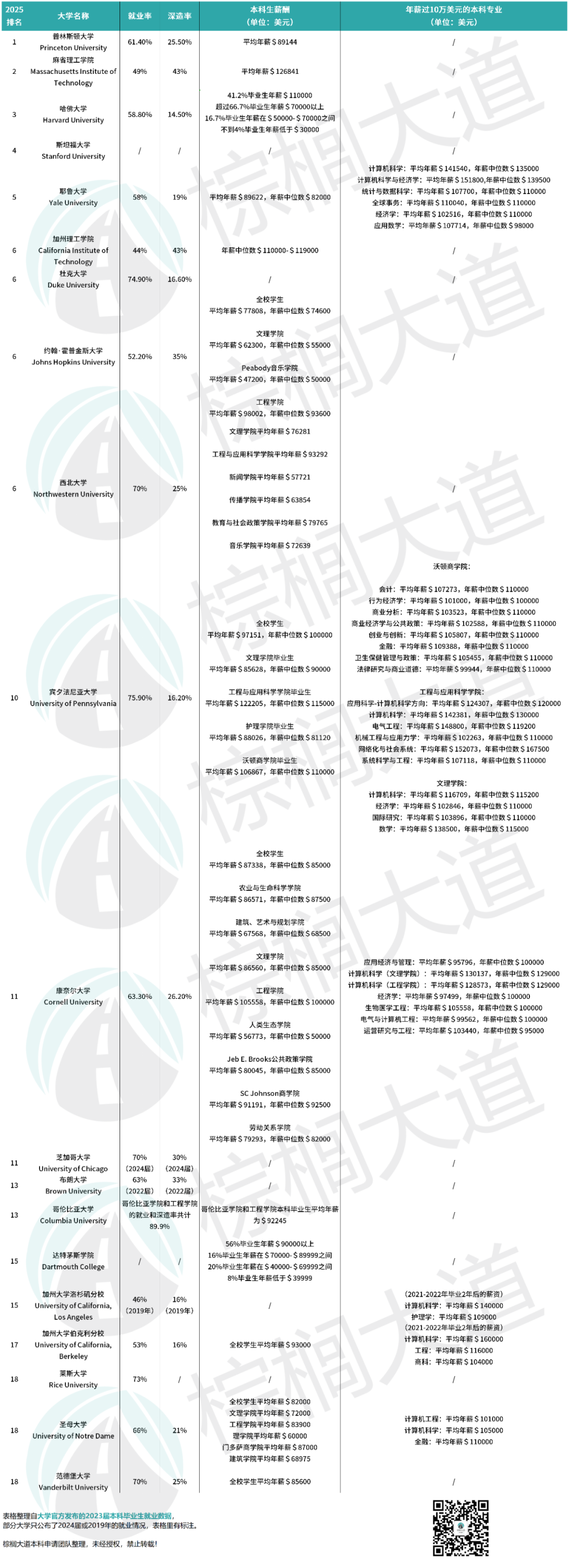 T20顶尖美本的毕业生挣到大钱了吗？官网就业走向告诉你  数据 费用 第2张